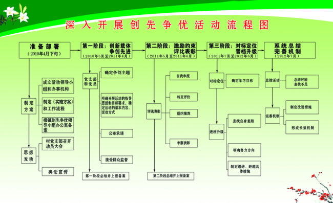 村街创先争优活动流程图模板下载(图片编号:1