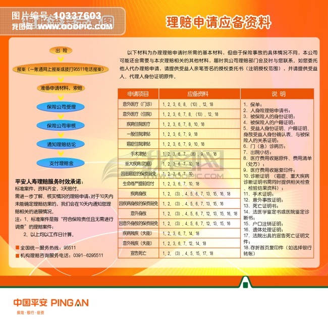 平安保险之理赔流程图、理赔申请应备资料模板