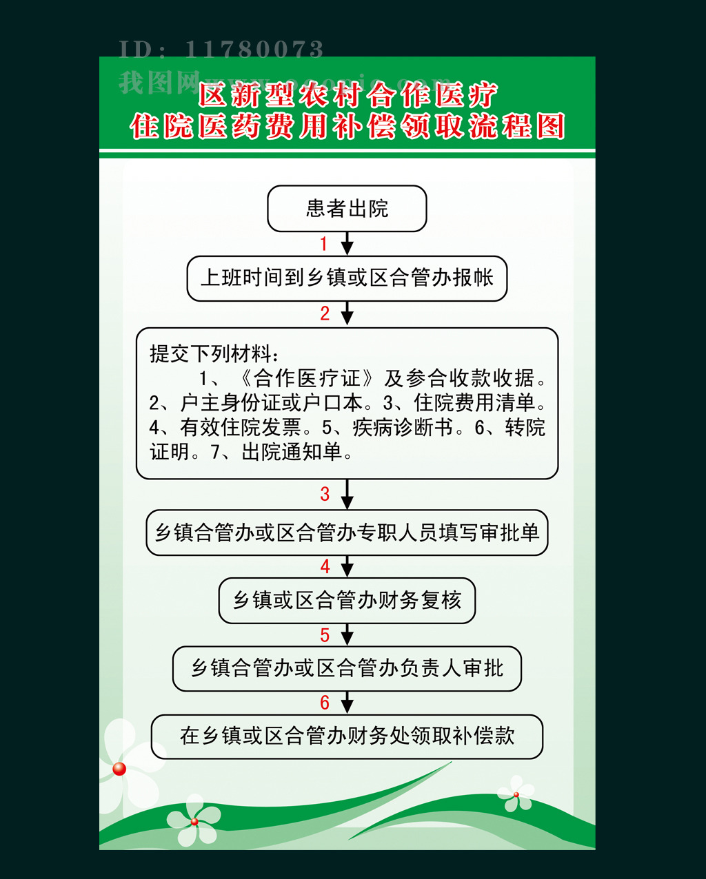 新型农村合作医疗住院医药费用领取流程图模板