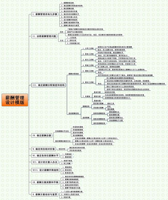我图网提供独家原创薪酬管理设计思维导图模版正版素材下载, 此素材为原创版权图片,图片可商用,作品体积为,是设计师QQ9FBA09A1在2014-07-22 23:59:51上传, 素材尺寸/像素为-高清品质图片-分辨率为, 颜色模式为,所属党政机关分类,此原创格式素材图片已被下载49次,被收藏125次,作品模板源文件下载后可在本地用软件 MindManager 9.