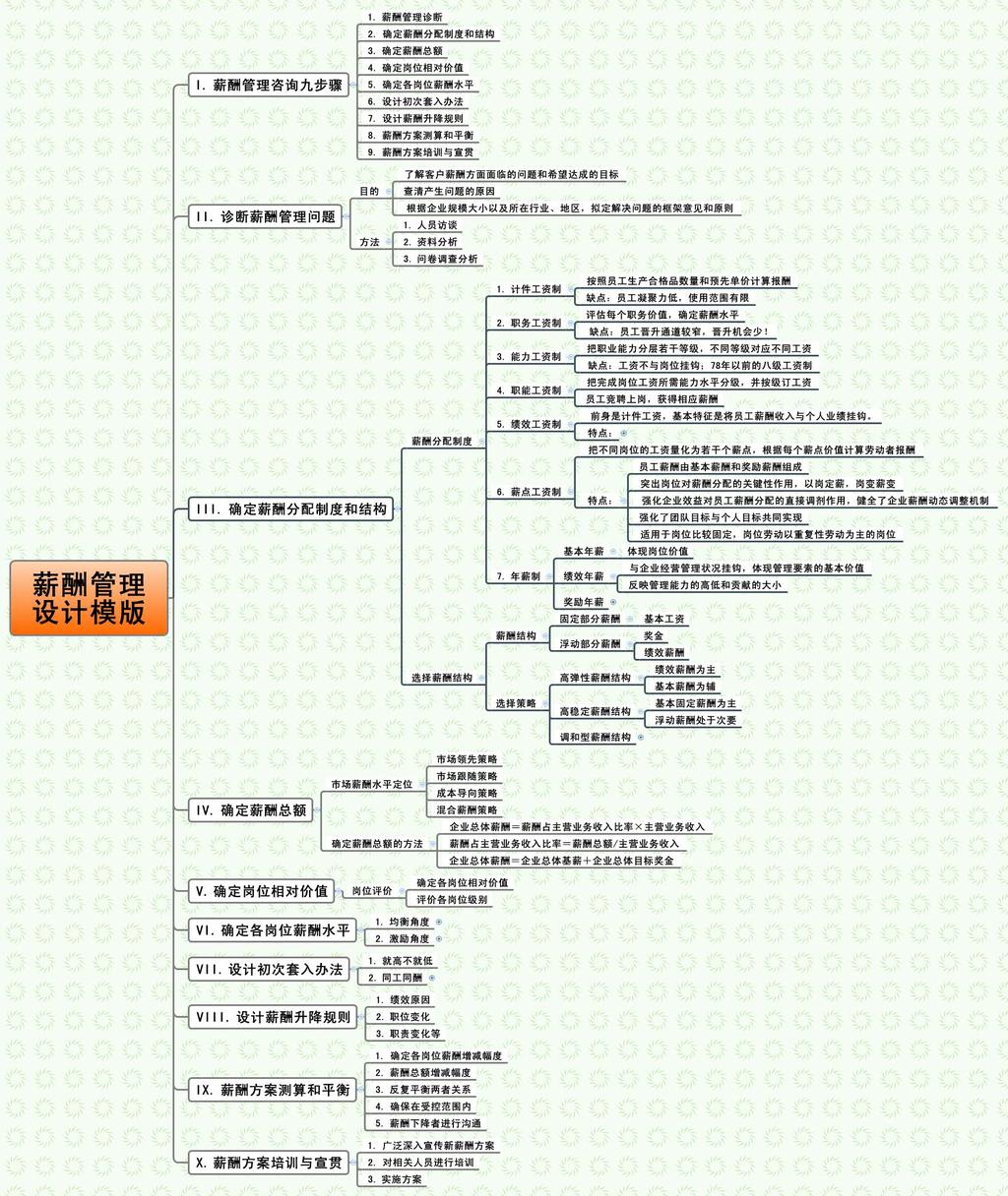 薪酬管理设计思维导图模版模板下载(图片编号