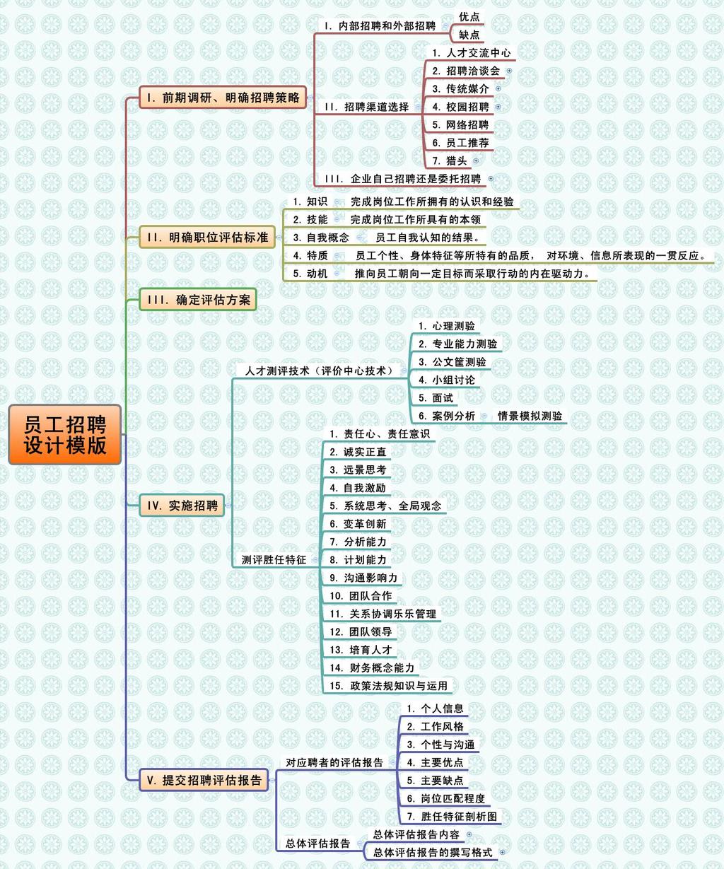 我图网提供独家原创员工招聘思维导图模版正版素材下载, 此素材为原创版权图片,图片可商用,作品体积为,是设计师QQ9FBA09A1在2014-07-22 23:54:12上传, 素材尺寸/像素为-高清品质图片-分辨率为, 颜色模式为,所属思维导图分类,此原创格式素材图片已被下载15次,被收藏91次,作品模板源文件下载后可在本地用软件 MindManager 9.