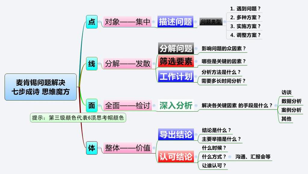 麦肯锡起步问题解决思维魔方模板下载(图片编