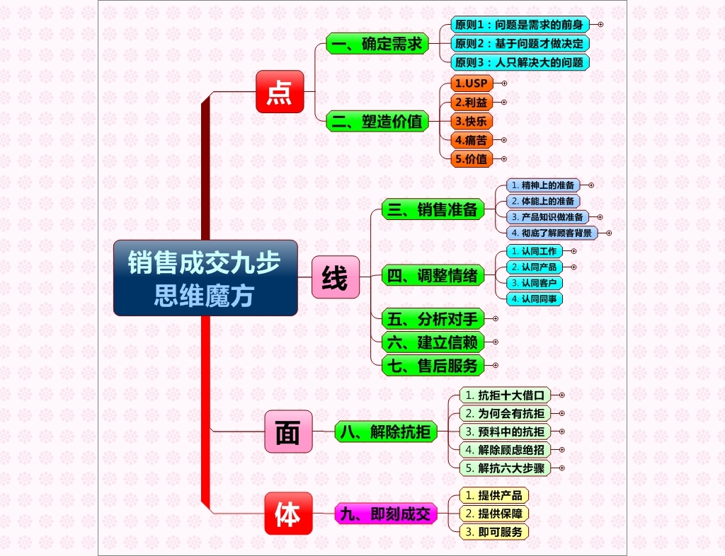 我图网提供独家原创销售成交九步思维魔方正版素材下载, 此素材为原创版权图片,图片可商用,图片编号为12334128,作品体积为,是设计师QQ9FBA09A1在2014-07-24 21:14:35上传, 素材尺寸/像素为-高清品质图片-分辨率为, 颜色模式为,所属思维导图模板分类,此原创格式素材图片已被下载20次,被收藏96次,作品模板源文件下载后可在本地用软件 MindManager 9.