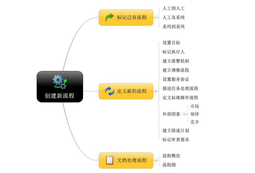 企业创建新流程的工作思路模板下载(图片编号