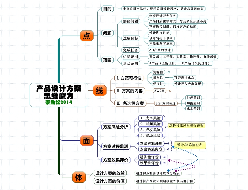 产品设计思维导图模板下载(图片编号:1234045