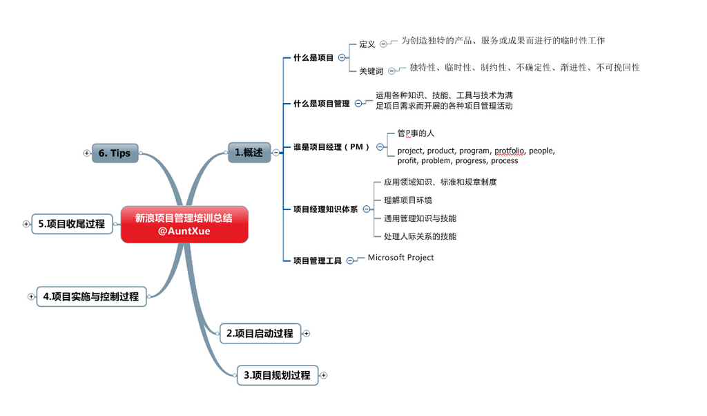 新浪项目管理培训总结模板下载(图片编号:123