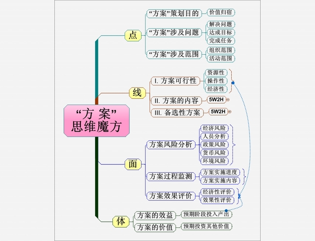 万能工作方案思维导图模版模板下载(图片编