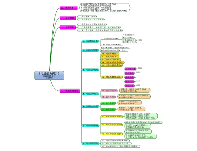 沟通能力提升-培训设计思维导图模版模板下载