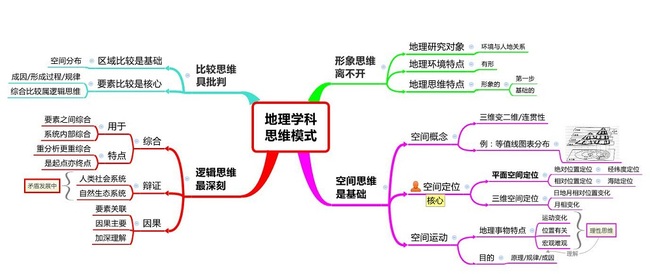 地理学科思维模式思维导图模板下载(图片编号:12916186)_学科思维导图_思维导图模板_我图网weili.ooopic.com