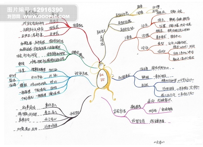 语文作文议论文写作方法思维导图模板下载