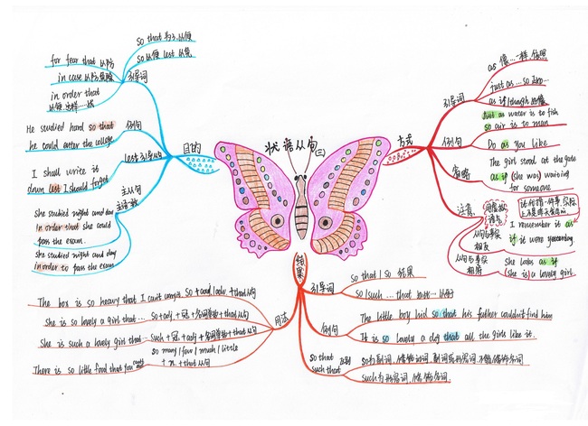 初中英语状语从句二思维导图