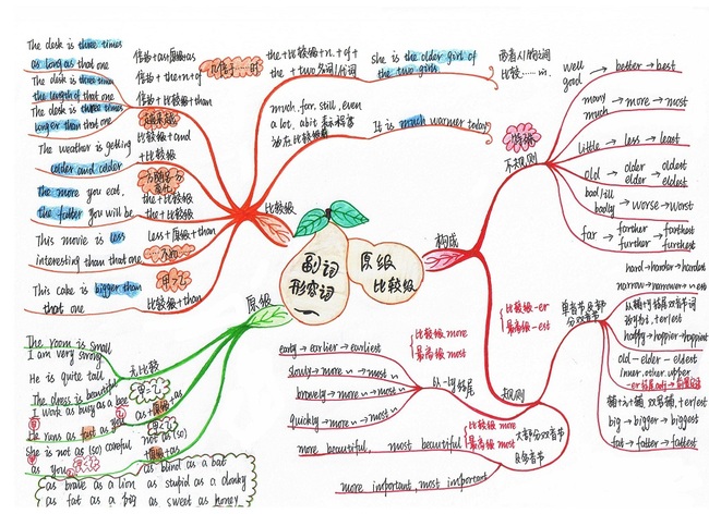 初中英语比较级思维导图模板下载(图片编号:1