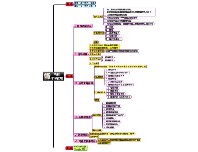 项目时间管理思维导图模板下载(图片编号:13605076)_组织架构|项目分析模版_思维导图模板_我图网weili.ooopic.com