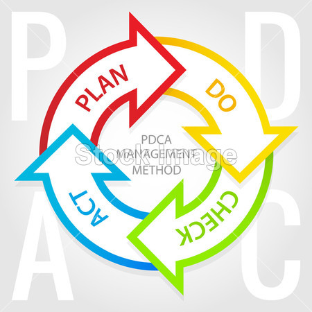 Pdca 管理方法图。计划、 做、 检查、 行动标