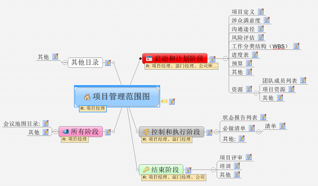 項目管理範圍圖思維導圖模板下載