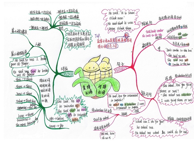 初中英语直接引语间接引语思维导图