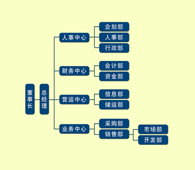 集團公司的組織架構圖怎麼做